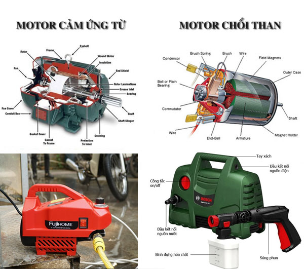 nên chọn sử dụng bơm rửa xe motor chổi than hay motor từ